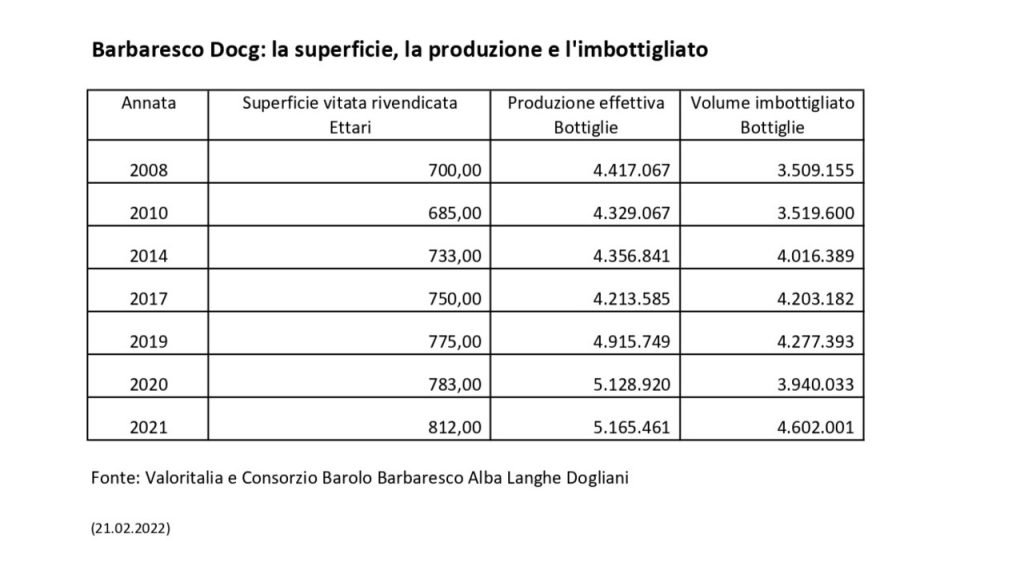 Tabella che indica dati relativi a superficie, produzione e imbottigliato di Barbaresco